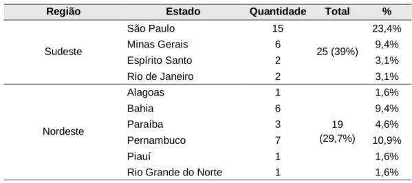 Tabela 2: Distribuição dos artigos por regiões e estados do Brasil 