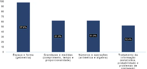 Figura 6 - Conhecimentos matemáticos mais valorizados por meio do uso dos materiais  didático-pedagógicos lúdicos 