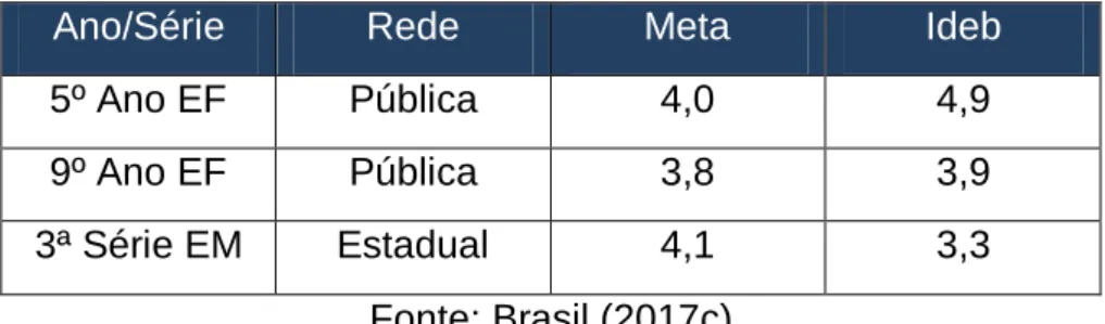 Tabela 1 : Metas e resultados do Ideb na rede pública de Alagoas 