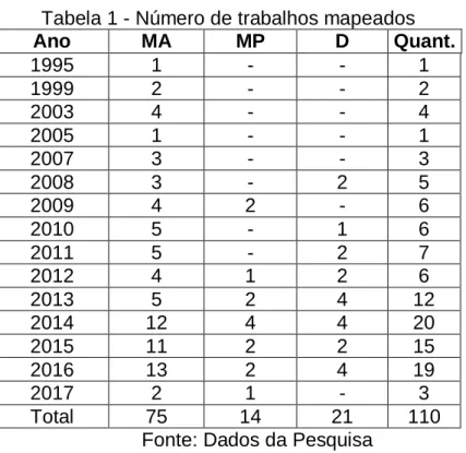 Tabela 1 - Número de trabalhos mapeados 