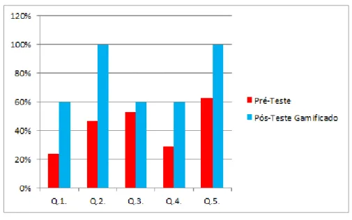 Figura 4 - Comparação entre os resultados do pré-teste e do pós-teste gamificado. 