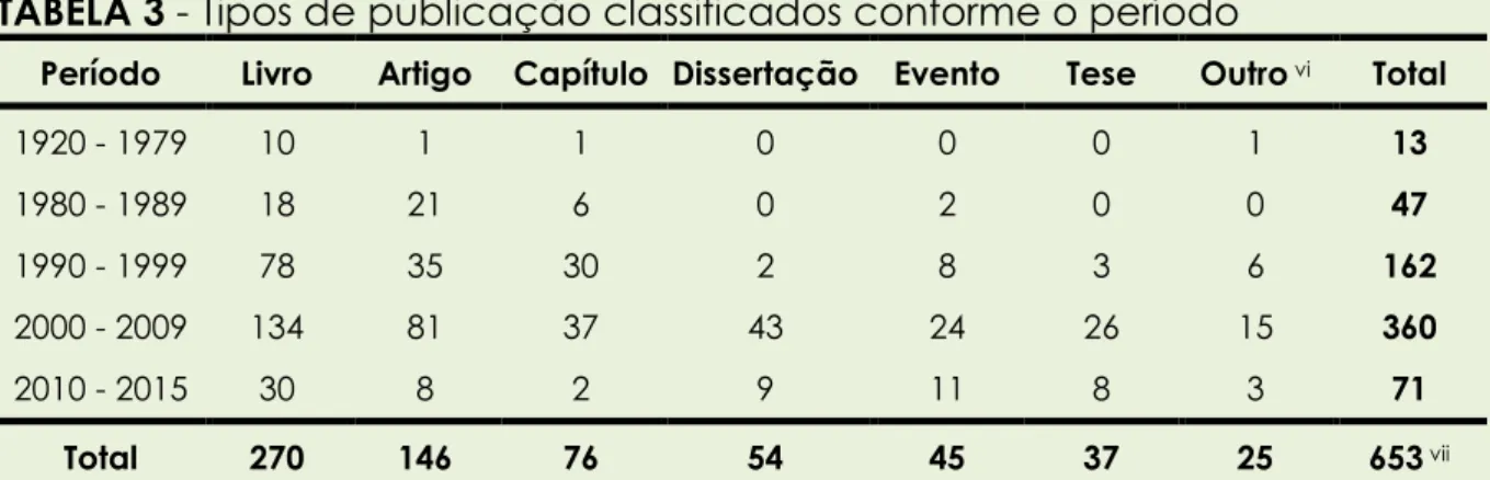 TABELA 3 - Tipos de publicação classificados conforme o período 