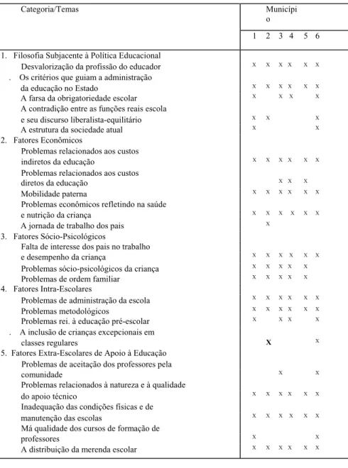 Tabela 1 - Categorias e temas das percepções docentes sobre os determinantes do fracasso escolar na  escola Pública