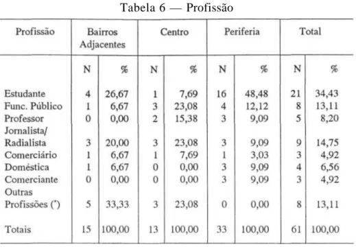 Tabela 6 — Profissão 