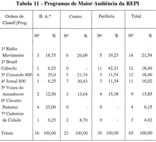Tabela 11 - Programas de Maior Audiência da REPI 