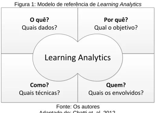 Figura 1: Modelo de referência de Learning Analytics  Quem? Quais os envolvidos?Por quê?Qual o objetivo?Como?Quais técnicas?O quê?Quais dados?Learning Analytics Fonte: Os autores 