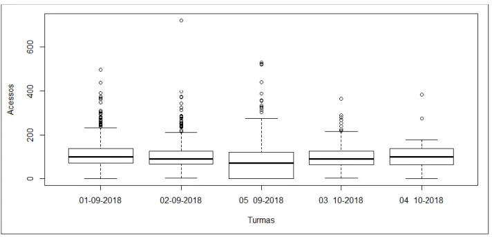 Figura 5: Acesso das turmas 