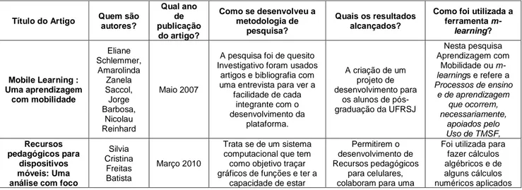Tabela 1: Revisão Bibliográfica baseada nas perguntas pré-estruturadas 