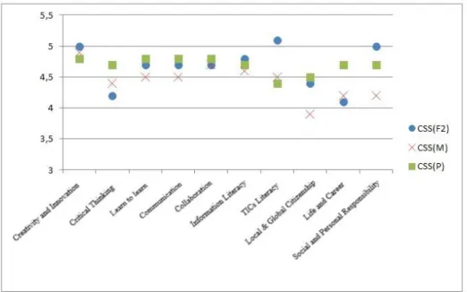 Figure 3: Observed students’ average distribution and teachers’ self-evaluation related to  teaching and learning activities carried out with the use of tablets at different levels of 