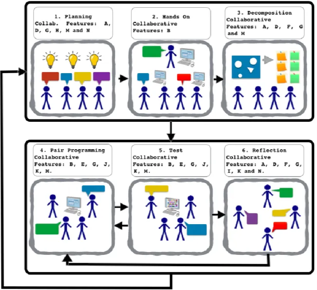 Figure 1: Stages of the Proposed Learning Strategy 