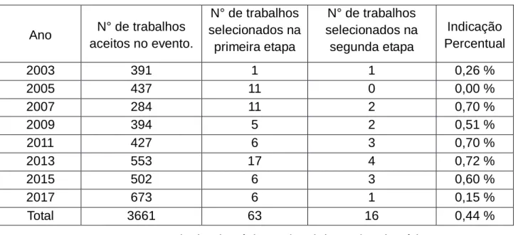 Tabela 1: Seleção dos trabalhos das atas online do SNEF