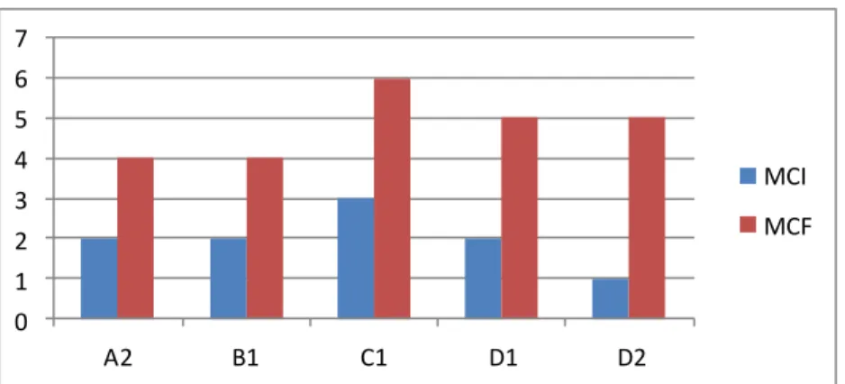 Gráfico 1: comparação de nível hierárquico entre MCI e MCF  Fonte: dados da pesquisa 