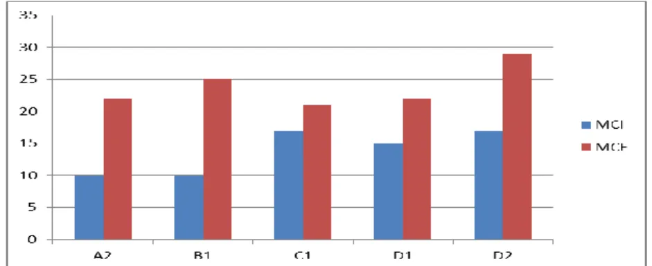 Gráfico 3: comparação do número de ligações entre MCI e MCF  Fonte: dados da pesquisa