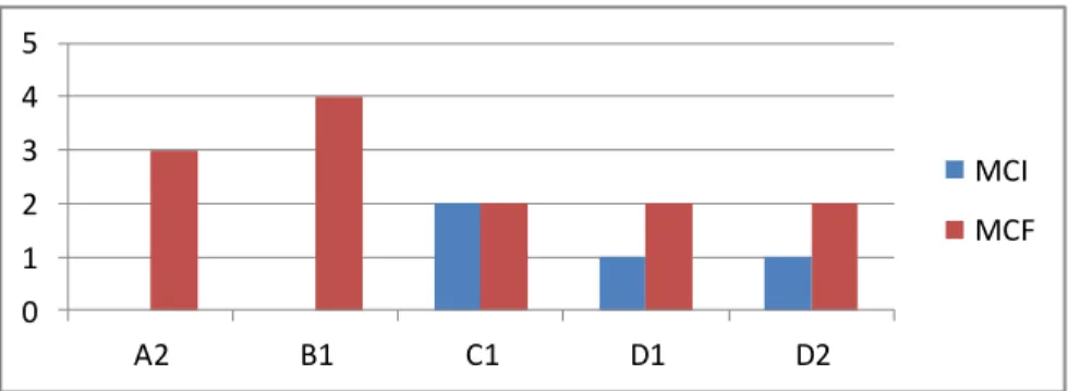 Gráfico 4: comparação do número de ligações cruzadas entre MCI e MCF  Fonte: dados da pesquisa 
