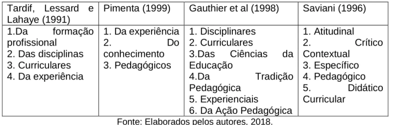 Figura 1 - Categorizações dos saberes docente e os autores. 