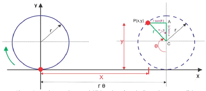Figura 2: Movimento de uma ciclóide cuja esfera desliza sobre a superfície X  Logo as equações paramétricas da ciclóide é: 