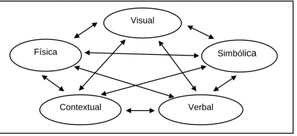 Figura 1: Representações matemáticas e suas conexões