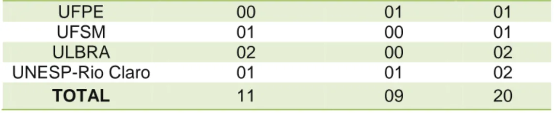 Gráfico 1- Quantidade de Produções Acadêmicas por Área de Conhecimento. 