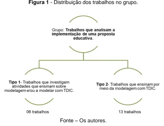 Figura 1 - Distribuição dos trabalhos no grupo.  