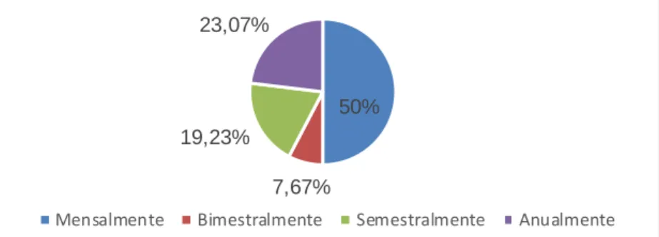 Gráfico  4:  Frequência  com  que  os  professores  participam  de  cursos  de  formação continuada 