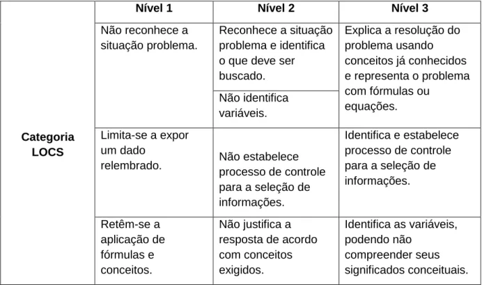 Tabela 2: Níveis de habilidades cognitivas por categoria HOCS (SUART; MARCONDES,  2009)  Categoria  HOCS  Nível 4  Nível 5 Seleciona as informações relevantes