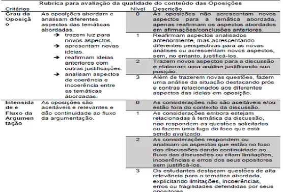 Figura VII - quadro esquemático de classificação dos níveis de argumentação  Em  linhas  gerais  o  processo  de  constatação  da  qualidade  da  argumentação  se  dará por fases distintas