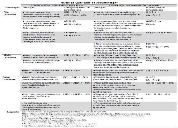 Figura VIII – Níveis de qualidade da argumentação na perspectiva de Penha 2012 