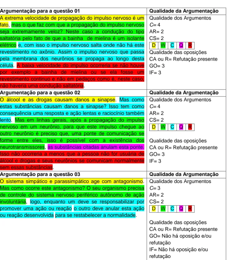 Figura X – Análise da qualidade dos argumentos e das oposições 