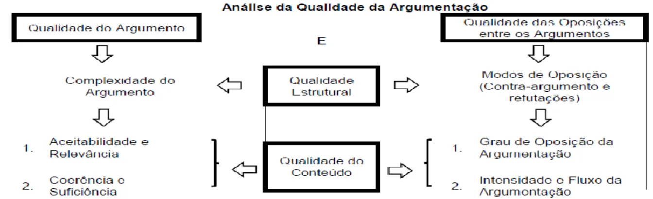 Figura III: Esquema para análise da qualidade da argumentação   Retirado de Penha e Carvalho, 2015, p