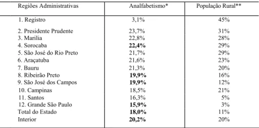 Tabela 3 — Analfabetismo e população rural por região  administrativa — 1980