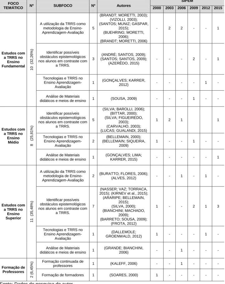 Tabela 4 - Distribuição dos trabalhos do SIPEM em focos temáticos envolvendo a Teoria  dos Registros de Representação Semiótica 