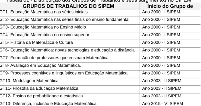 Tabela 01 - Distribuição dos Grupos de Trabalhos e seus surgimentos no SIPEM  GRUPOS DE TRABALHOS DO SIPEM  Inicio do Grupo de  