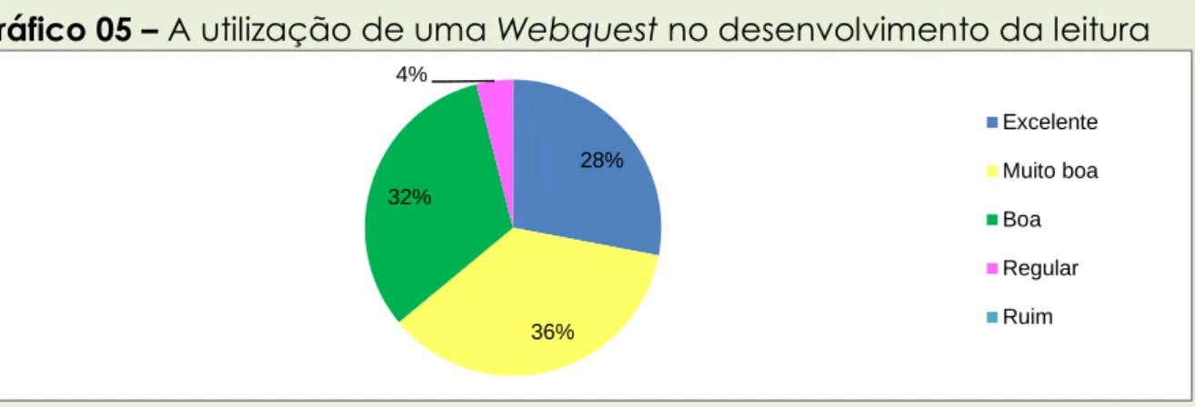 Gráfico 05 – A utilização de uma Webquest no desenvolvimento da leitura 