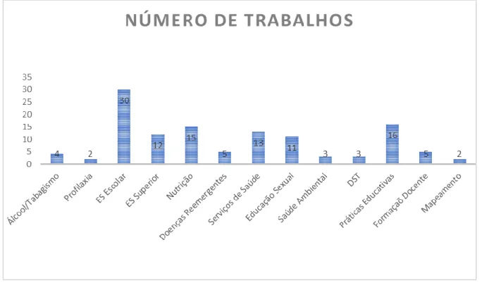 Figura  1:  Distribuição  dos  temas  abordados  sobre  Educação  em  Saúde  no  ENPEC,  período de 2013-2017