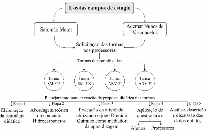 Figura 2: fluxograma das etapas desenvolvidas na intervenção didática  Fonte: autores 