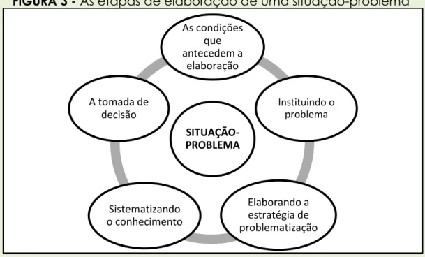 FIGURA 3 - As etapas de elaboração de uma situação-problema 