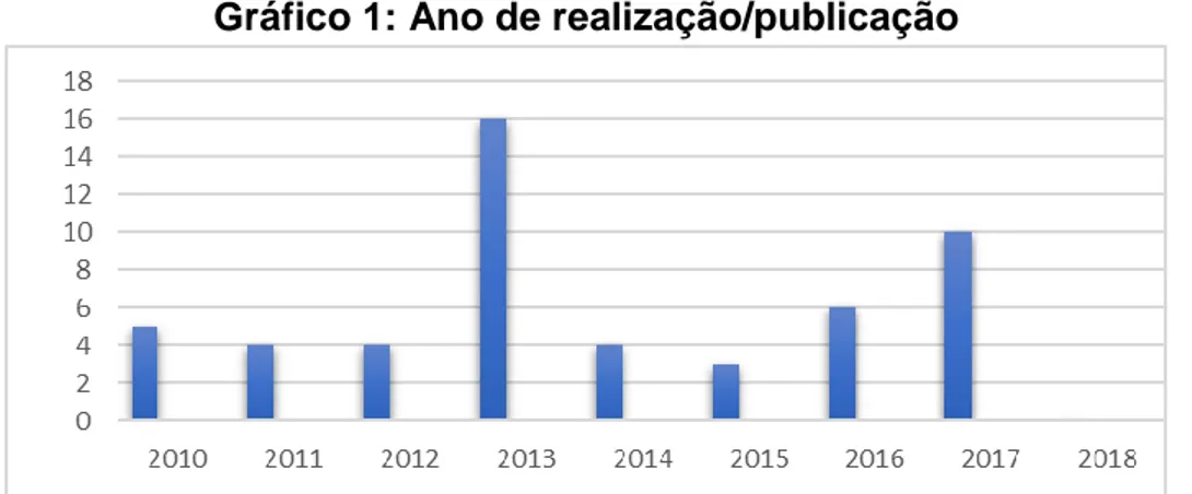 Gráfico 1: Ano de realização/publicação 