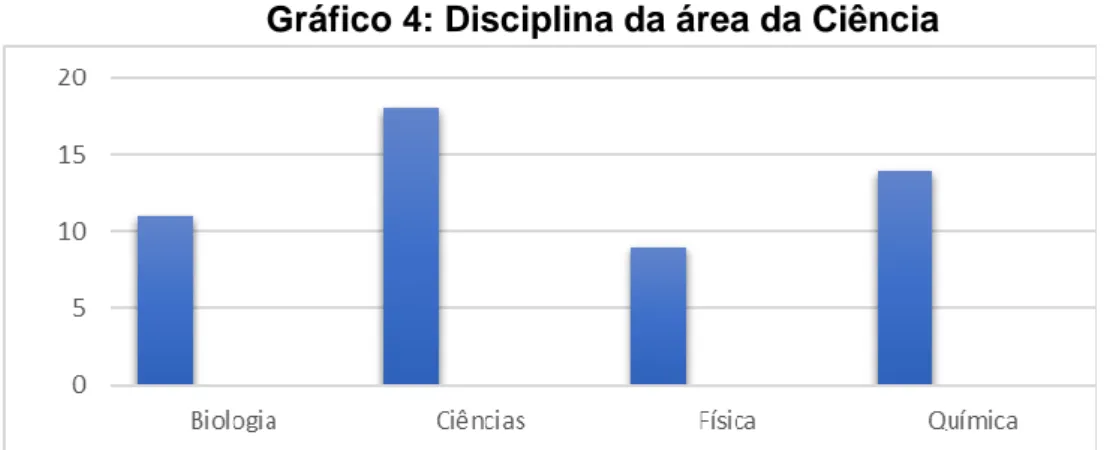 Gráfico 4: Disciplina da área da Ciência 