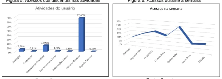 Figura 5: Acessos dos discentes nas atividades 