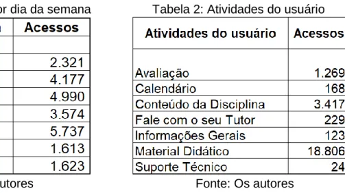 Tabela 1: Acessos por dia da semana         Tabela 2: Atividades do usuário 