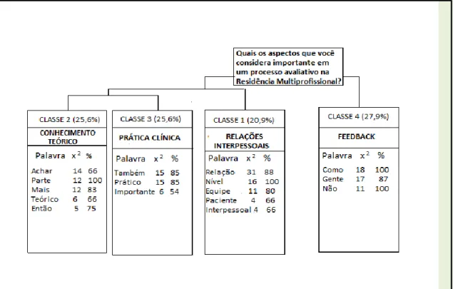 GRÁFICO  3  -  Gráfico  do  conteúdo  analisado  pelo  corpus  “aspectos  importantes em um processo avaliativo na residência multiprofissional” 