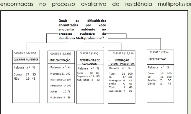 GRÁFICO  4  -  Gráfico  do  conteúdo  analisado  pelo  corpus  “dificuldades  encontradas  no  processo  avaliativo  da  residência  multiprofissional”