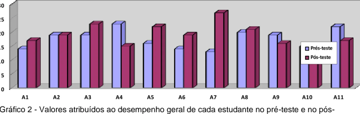 Gráfico 2 - Valores atribuídos ao desempenho geral de cada estudante no pré-teste e no pós- pós-teste