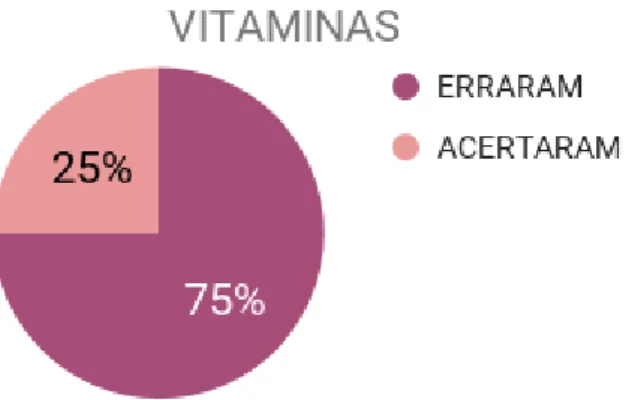 Figura 6: Roteiro das vitaminas 