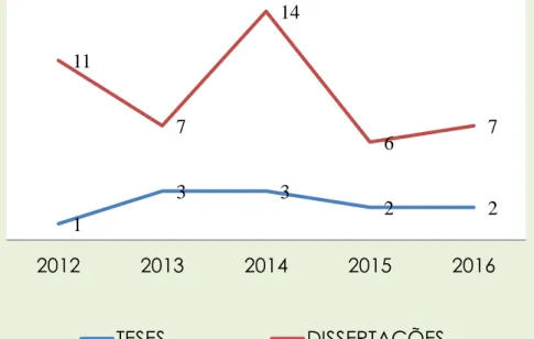 Gráfico 1:  Teses e dissertações produzidas entre 2012 e 2016 