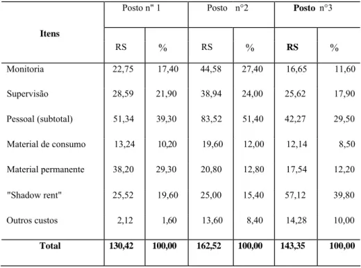 Tabela 1 — Composição do custo/aluno por semestre letivo (custo  direto de funcionamento)