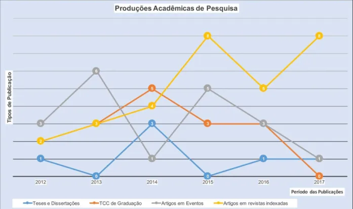 Figura 1 – Produções de Pesquisa entre 2012 – 2017. 