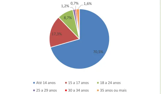 Gráfico 4 – Faixa etária dos educandos da Educação Especial matriculados  em classes comuns do ensino regular  