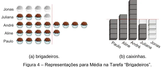 Figura 4 – Representações para Média na Tarefa “Brigadeiros”. 