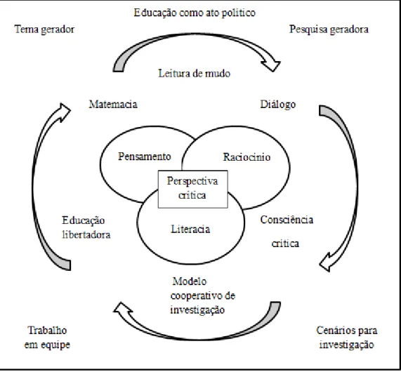 Figura 2 – Potencializando a Educação Estatística Crítica. 